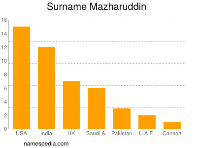 Familiennamen Mazharuddin