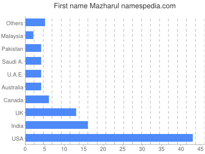 Vornamen Mazharul