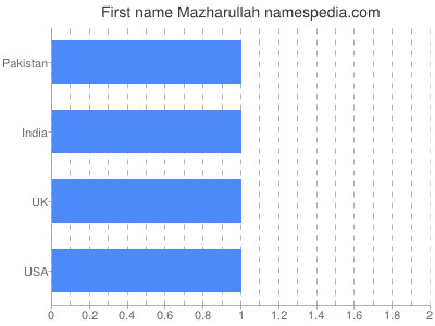 Vornamen Mazharullah