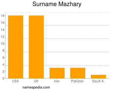Familiennamen Mazhary