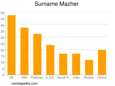 Familiennamen Mazher