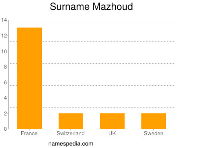 Familiennamen Mazhoud