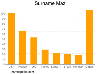 Familiennamen Mazi