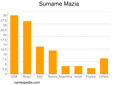 Familiennamen Mazia