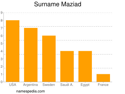 Familiennamen Maziad