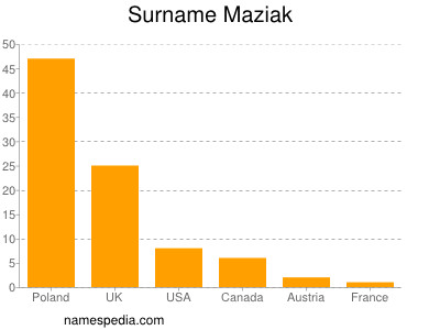 Familiennamen Maziak