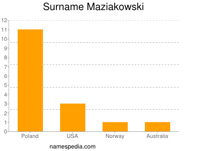 Familiennamen Maziakowski