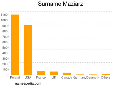 Familiennamen Maziarz