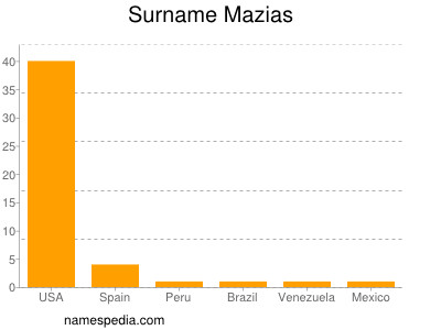 Familiennamen Mazias