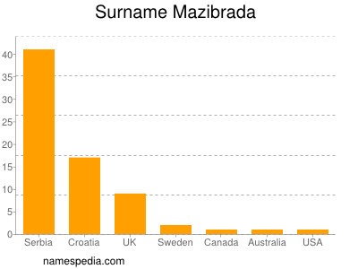 Familiennamen Mazibrada