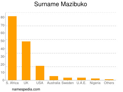 Familiennamen Mazibuko