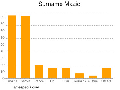 Familiennamen Mazic