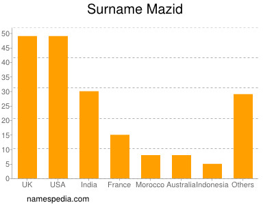 Familiennamen Mazid