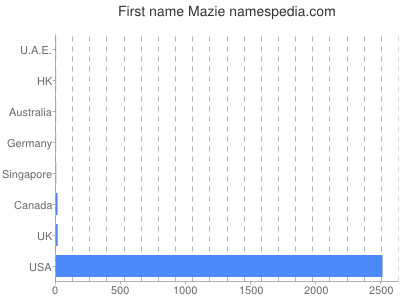 prenom Mazie