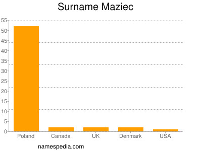 Familiennamen Maziec