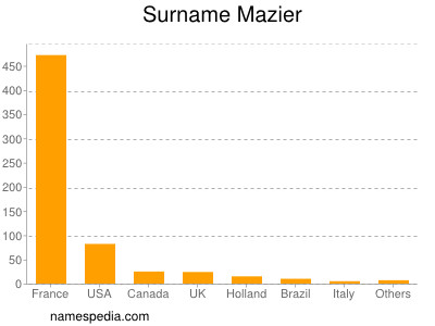 nom Mazier