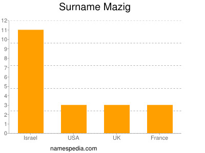 Surname Mazig