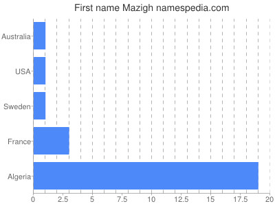 prenom Mazigh