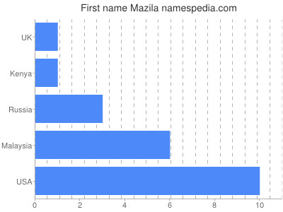 Vornamen Mazila