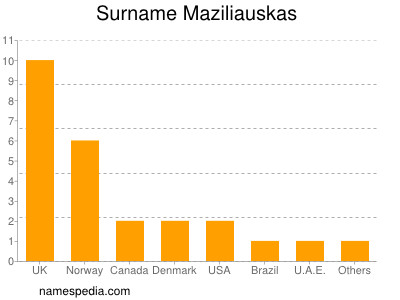 Familiennamen Maziliauskas