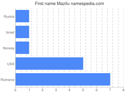 Vornamen Mazilu