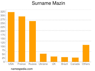 Surname Mazin