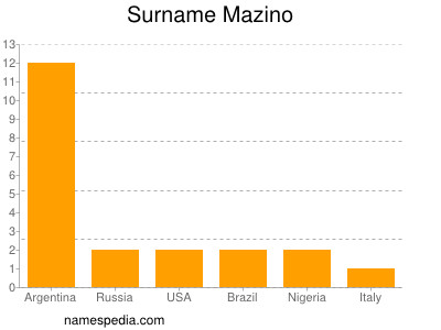 Familiennamen Mazino