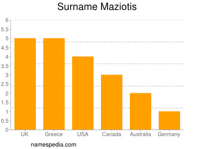 Familiennamen Maziotis