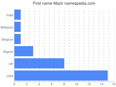 Vornamen Mazir