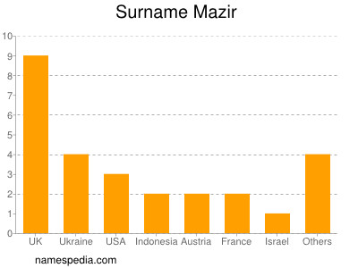 Surname Mazir