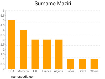 Familiennamen Maziri