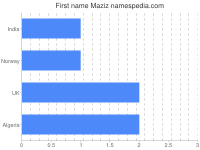 Vornamen Maziz