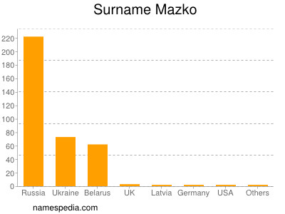 Familiennamen Mazko