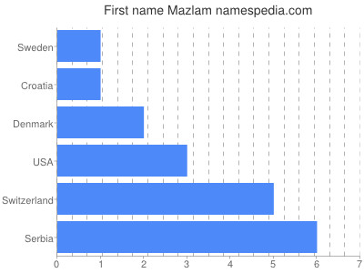 prenom Mazlam