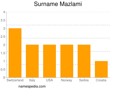 Surname Mazlami