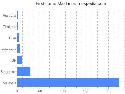 prenom Mazlan