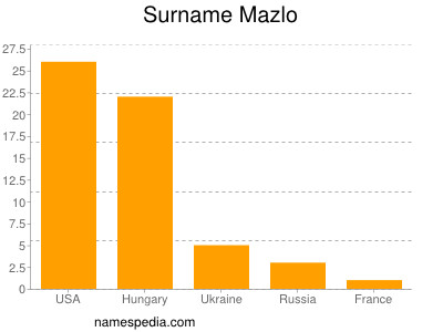 Familiennamen Mazlo