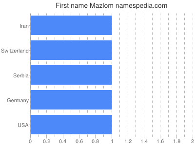 prenom Mazlom