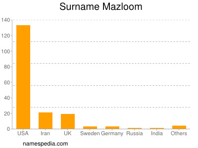 Familiennamen Mazloom