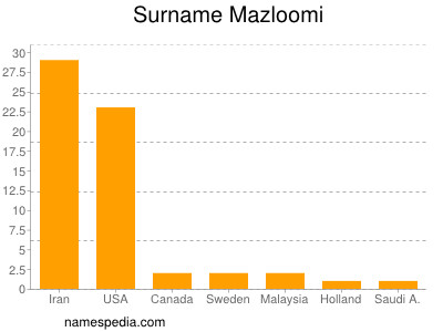 Familiennamen Mazloomi
