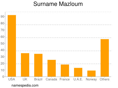 Familiennamen Mazloum