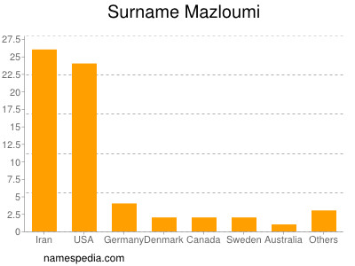 Familiennamen Mazloumi