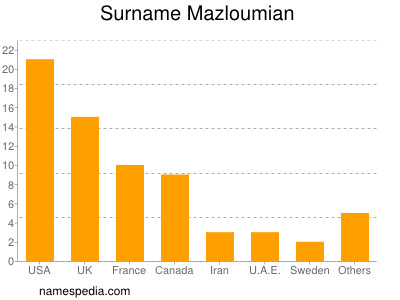 Familiennamen Mazloumian