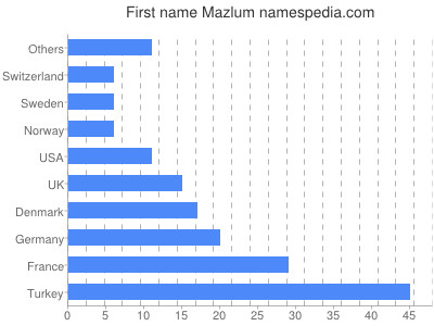 Vornamen Mazlum