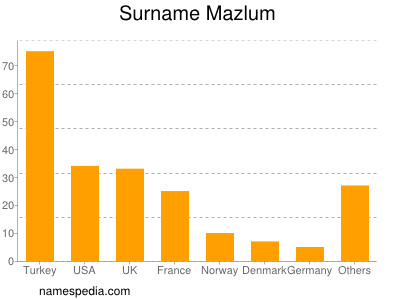 Surname Mazlum