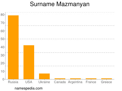 Familiennamen Mazmanyan