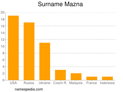 Surname Mazna