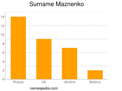 Familiennamen Maznenko