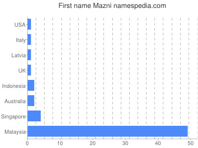 prenom Mazni