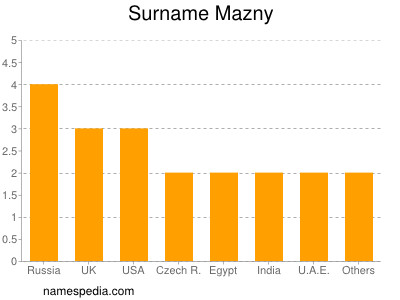 Surname Mazny